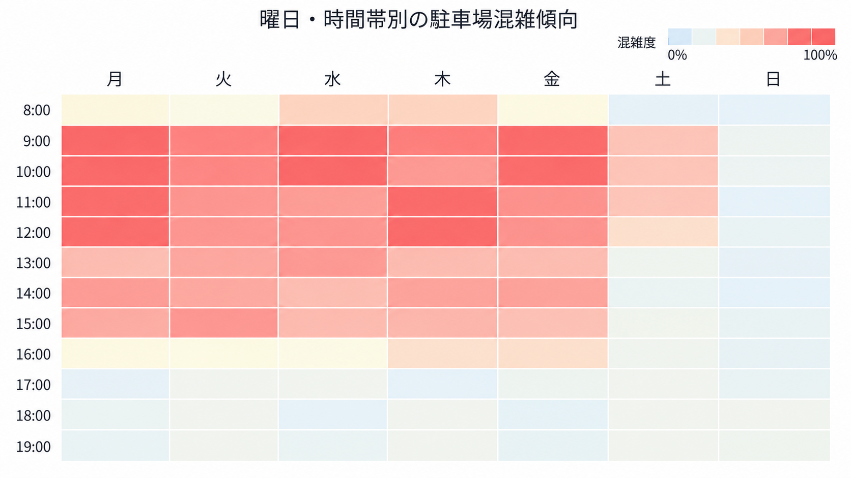 曜日・時間帯別の駐車場混雑予測ヒートマップ