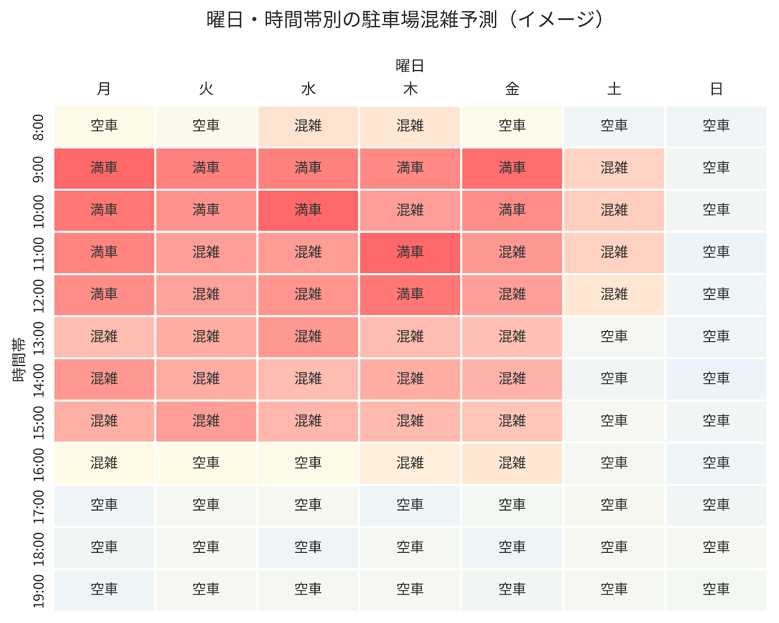 曜日・時間帯別の駐車場混雑予測ヒートマップ
